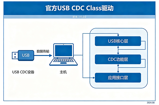 CDC_1